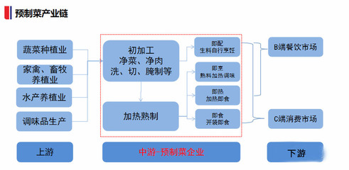 预制菜的四大分类,你更喜欢哪一种?